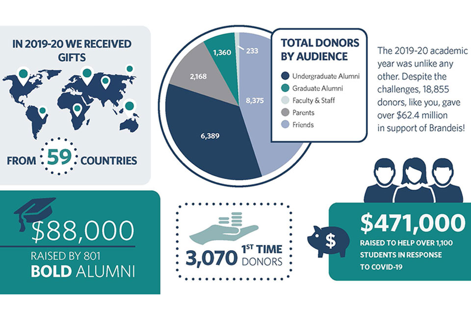Infographic showing giving statistics from 2019-20