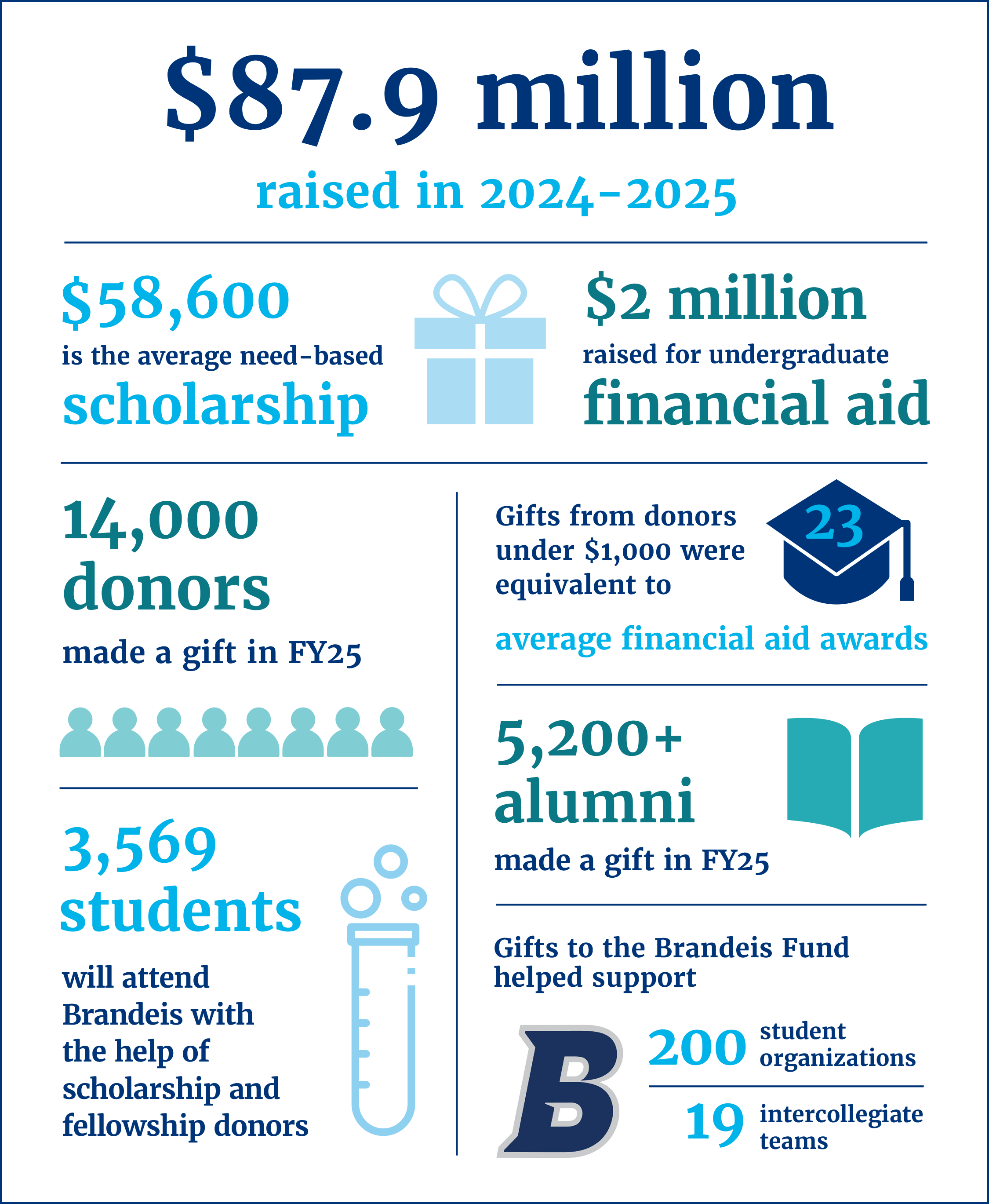 Brandeis Impact Report 24-25