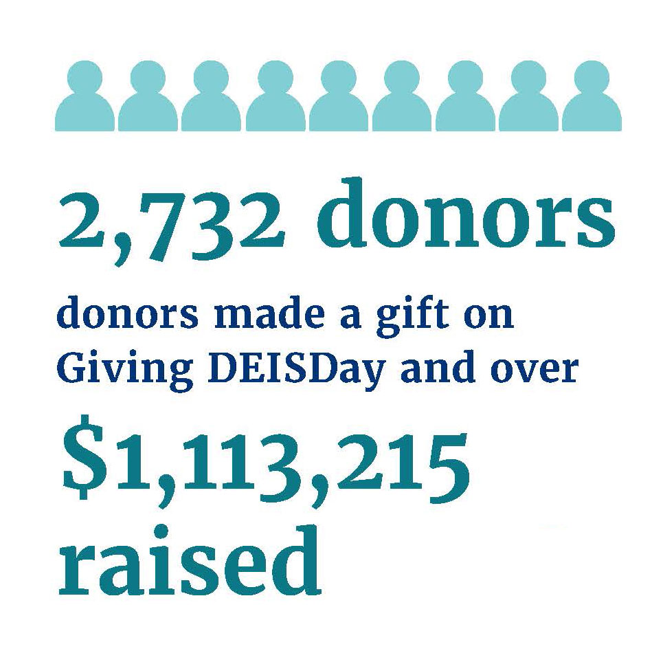 Graphic that says: 2,732 donors made a gift on Giving DEISDay and over $1,113,215 raised