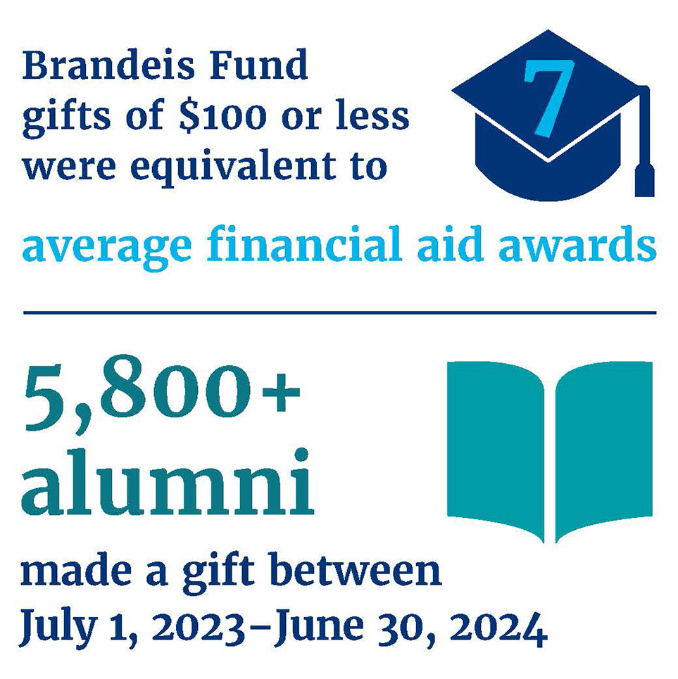 Two graphics together: (1) Brandeis Fund gifts of $100 or less were equivalent to 7 average financial aid awards; (2) 5,800+ alumni made a gift between July 1, 2023-June 30, 2024